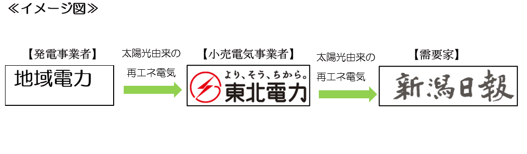 東北電力のオフサイト型コーポレートPPAサービスを新潟日報社が導入
