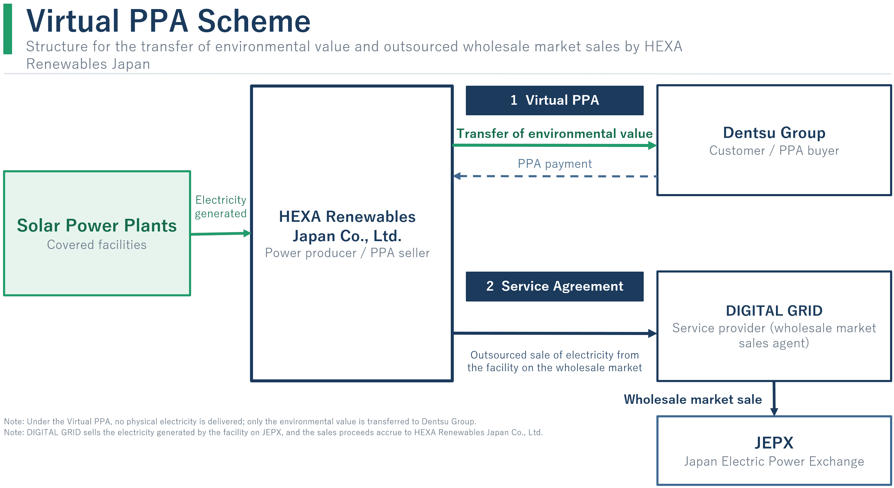 HEXA Renewables Japan Signs Virtual PPA with Dentsu Group Long-term supply of environmental value from newly developed solar power plants
