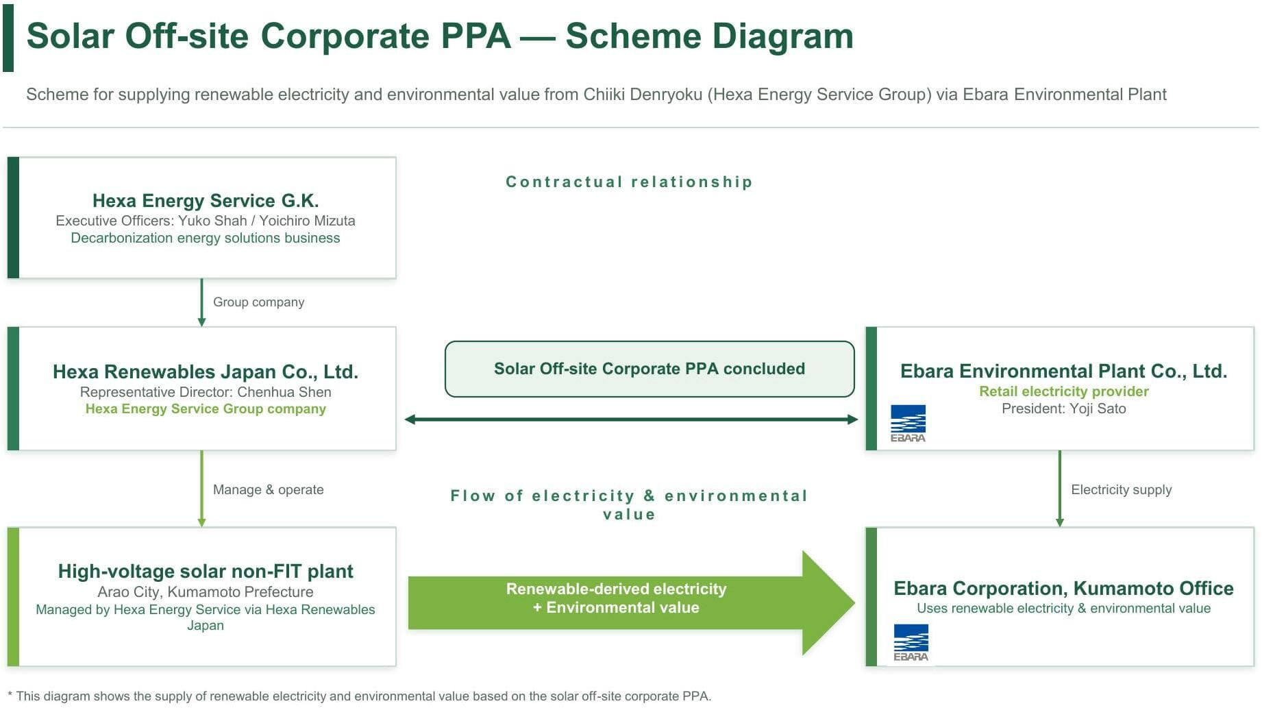 HEXA Renewables Japan Signs Corporate PPA with Ebara Environmental Plant for Solar Power in Kyushu