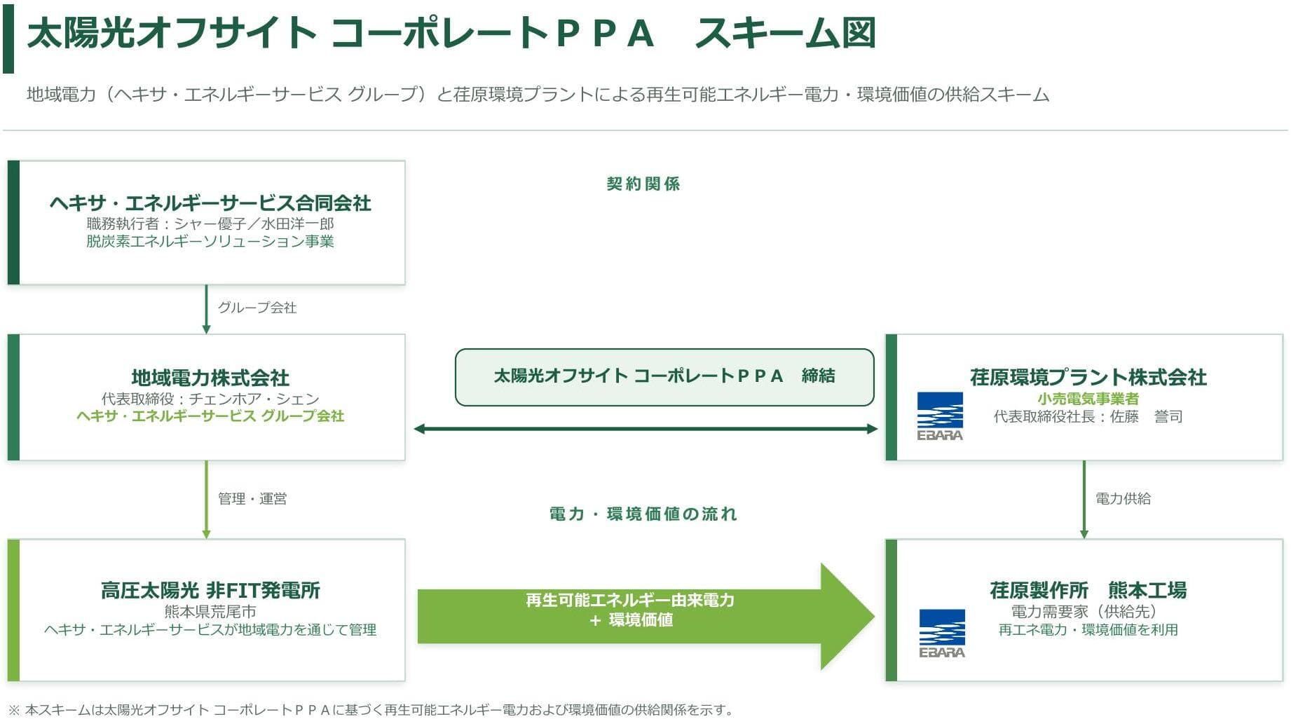 荏原環境プラント株式会社と九州でコーポレートPPAを締結