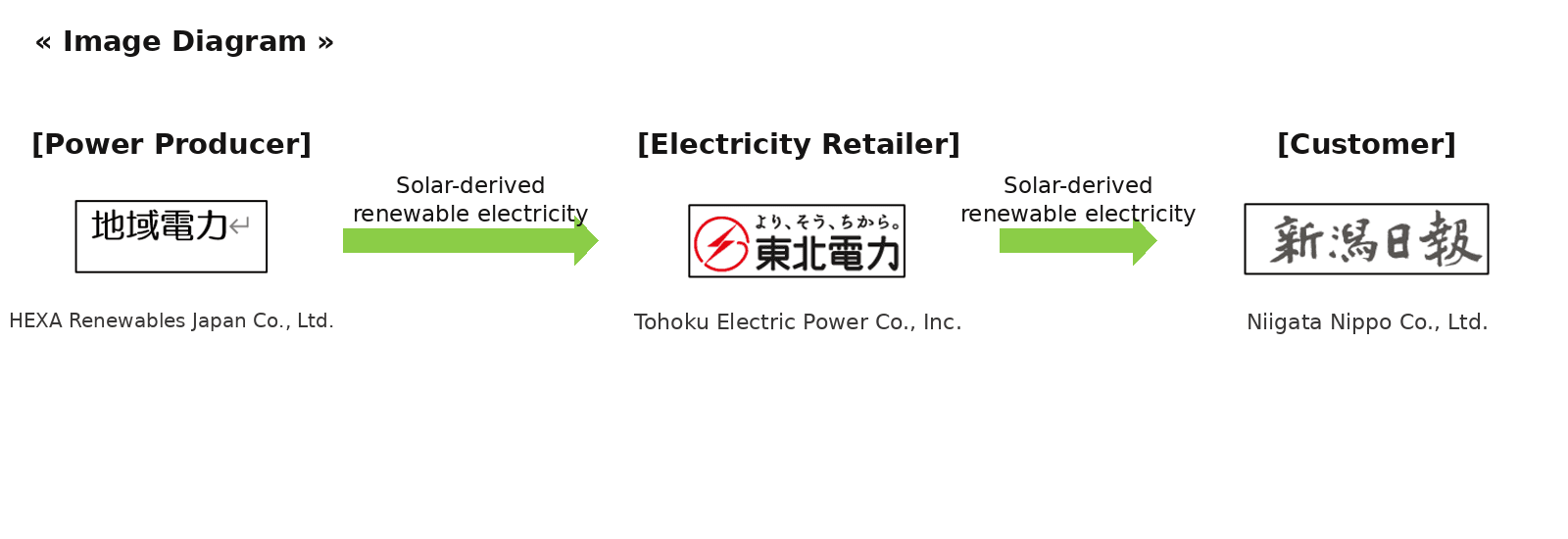 Niigata Nippo to Adopt Off-site Corporate PPA Service Provided by Tohoku Electric Power