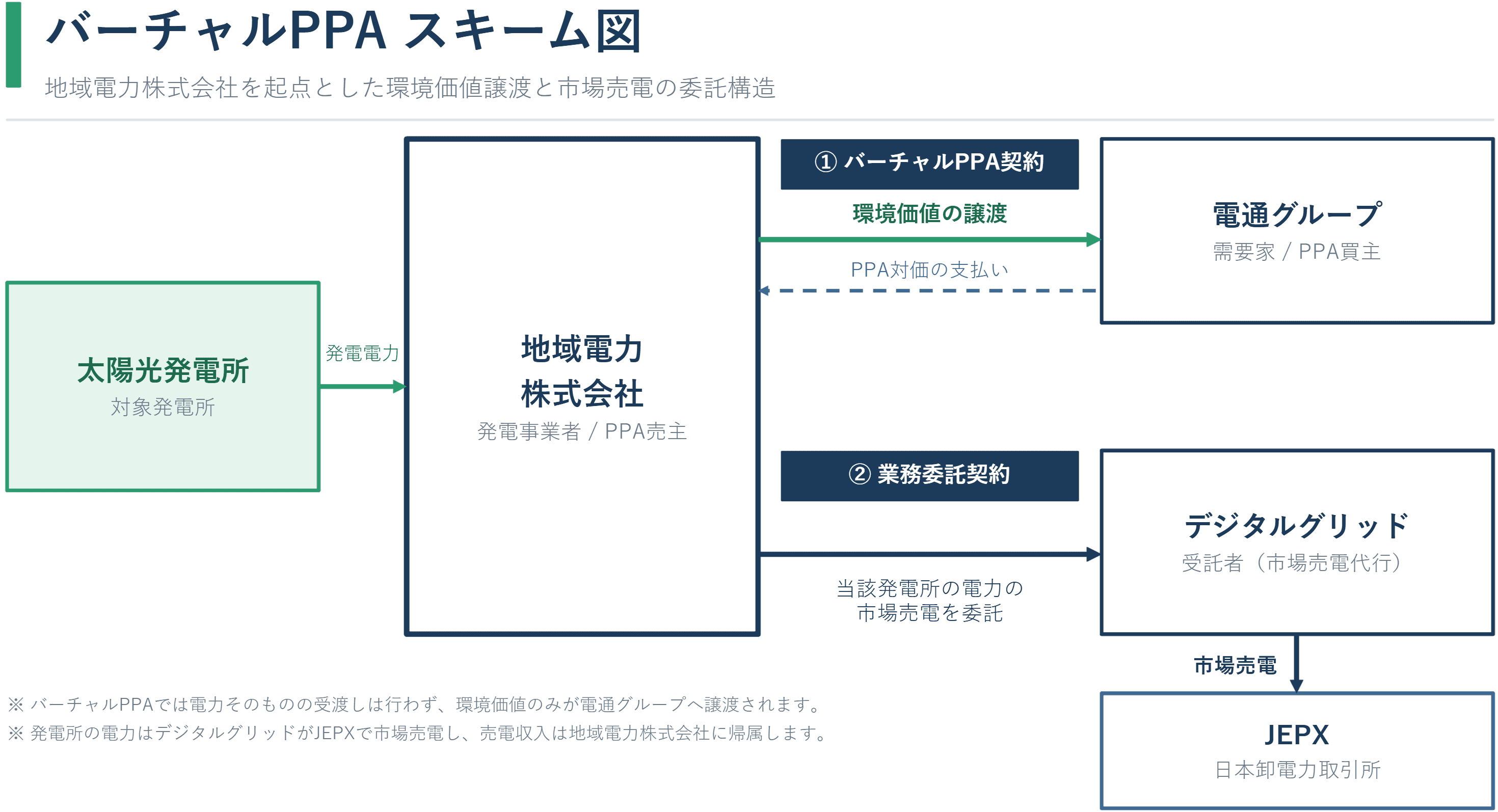 地域電力、電通グループとバーチャルPPAを締結 - 新設の太陽光発電所の環境価値を長期供給 -